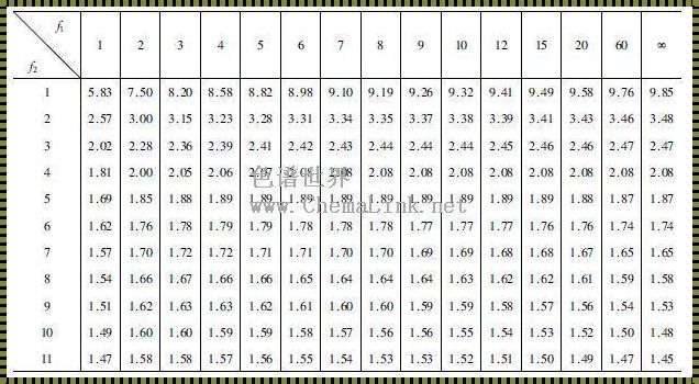 探秘 F 分布的α分位数：神秘面纱背后的智慧结晶