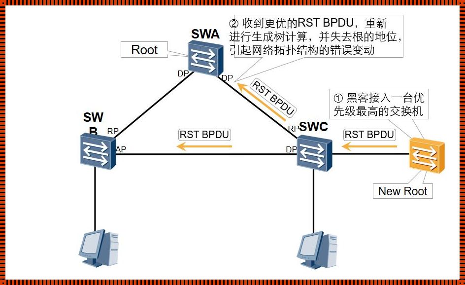 RSTP协议：网络世界的“急刹车”