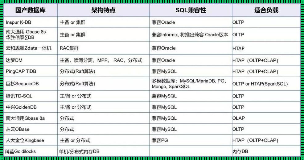 四大国产数据库风云际会，排名争霸谁与争锋