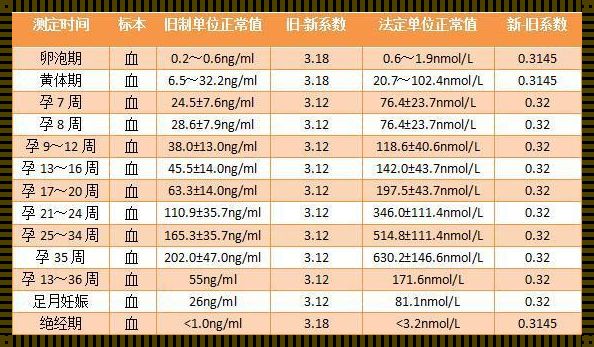 孕期“激素”密码：揭秘怀孕1-3月孕酮参考表