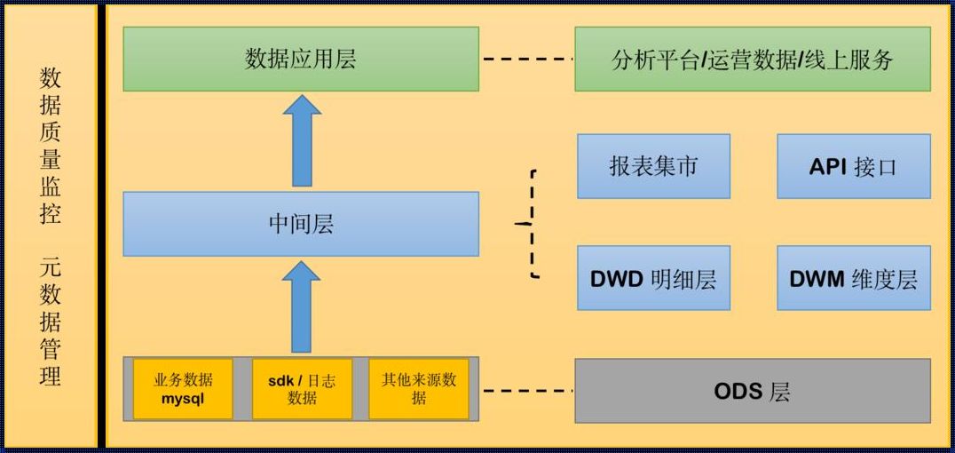 数据仓库五层架构：探索信息世界的奥秘