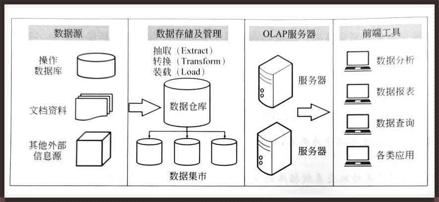 数据仓库五层架构：探索信息世界的奥秘