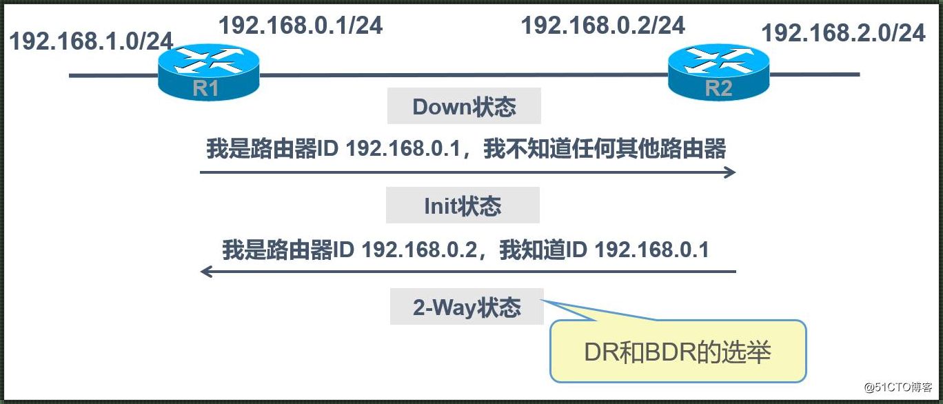 《路由协议的四重奏》——一场关于网络世界的交响乐