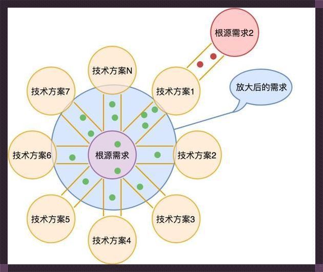 解决方案的本质是什么