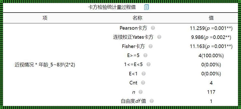 探讨p值与卡方值之间的关系：实践篇