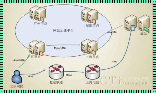 如何接入CDN：掌握网络加速的艺术