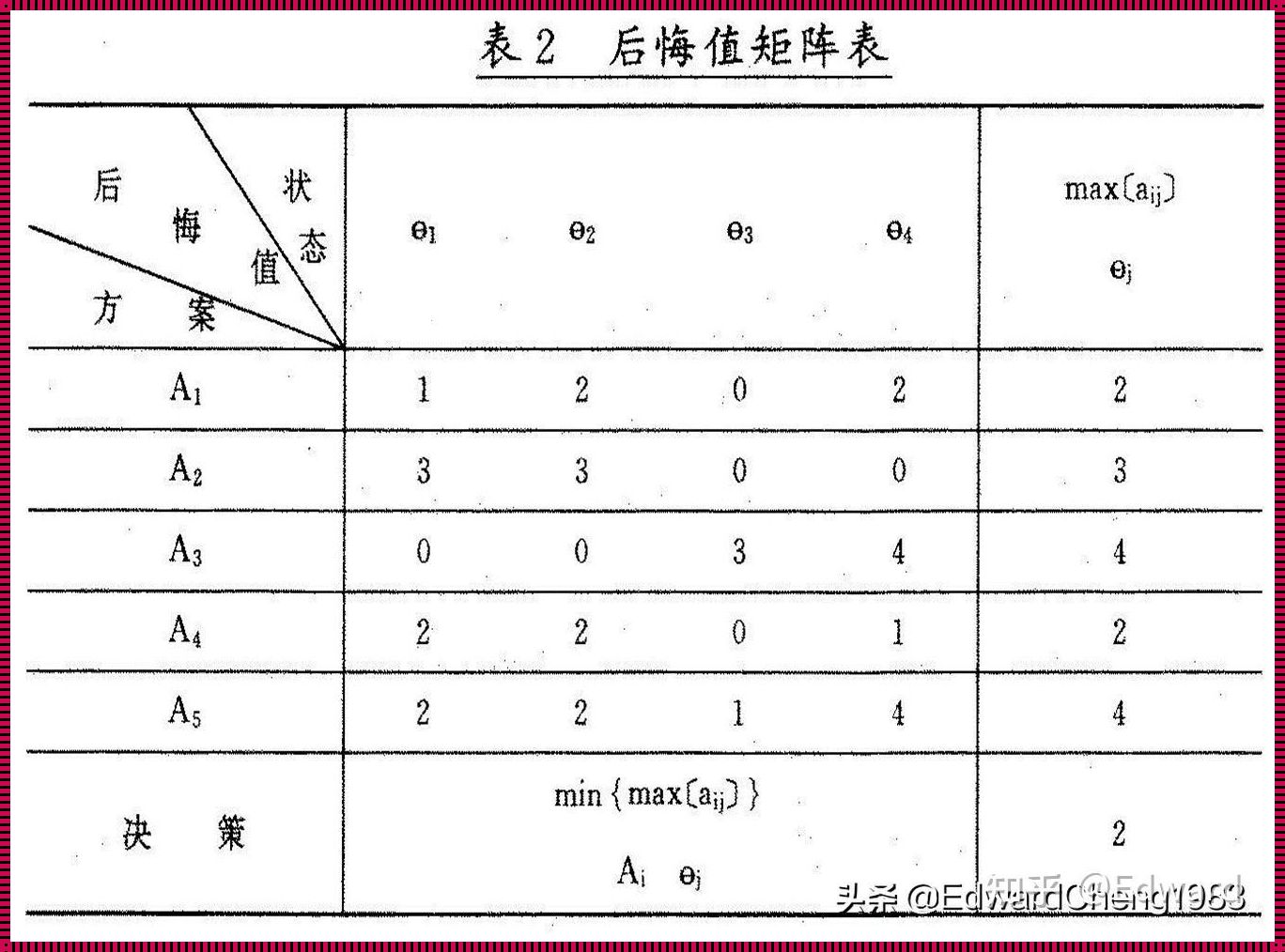 管理学中最大最小后悔值的奥秘：一场思维的盛宴