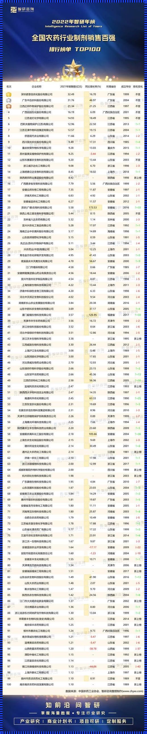 《2023年农药百强榜》——农药行业的新篇章