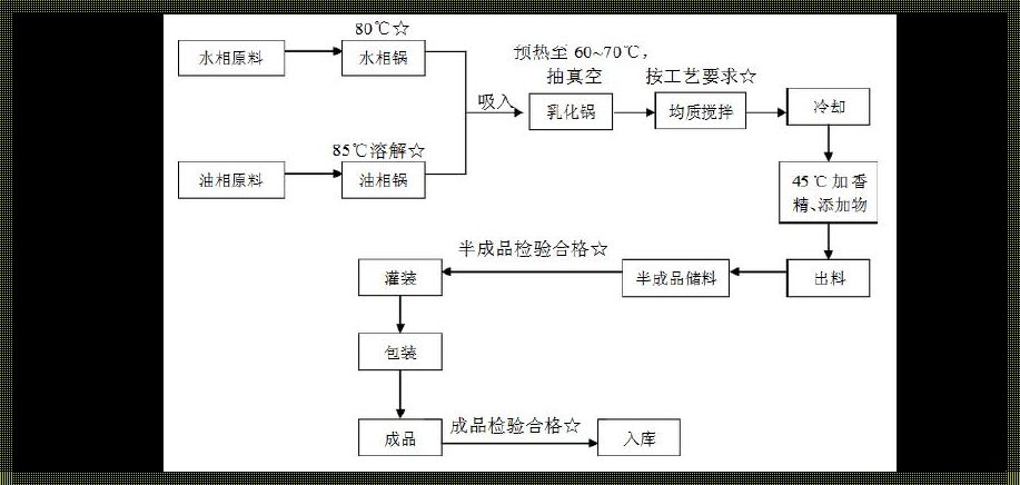 化妆品厂车间生产工作流程：坚守质量与安全