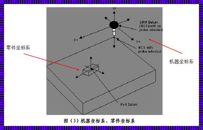 三坐标原理：精准测量背后的科学力量