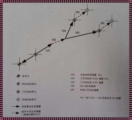 三菱机床坐标系怎么输入，这里有一份详细的指导