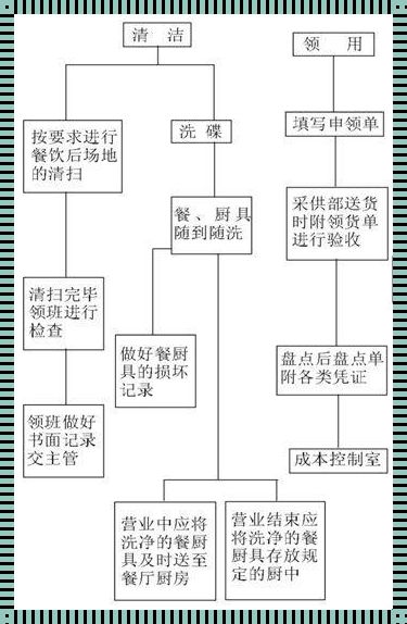 餐厅清洁卫生工作的安排：从实践到实施