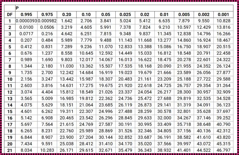 一张p值表完整图引发的研发思考