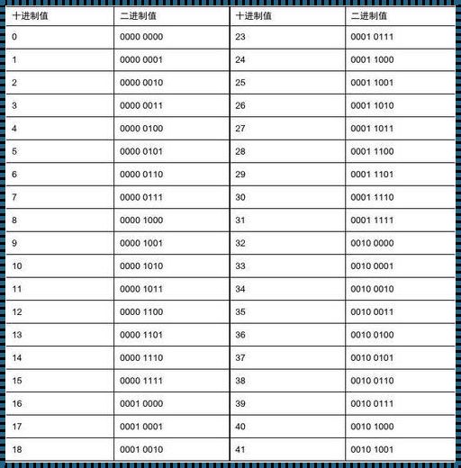 十进制数25转换为二进制数为