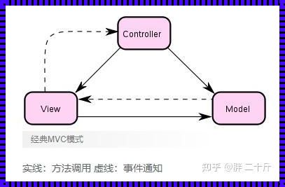 探讨MVC三部分架构在现代软件开发中的应用与热点问题