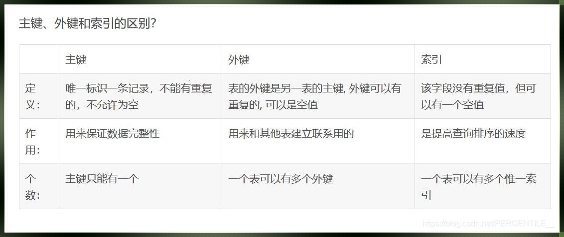 数据库中主键和外键的定义