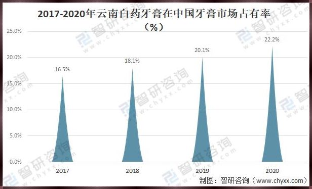 牙膏品牌竞争格局分析：市场占比背后的品牌力量