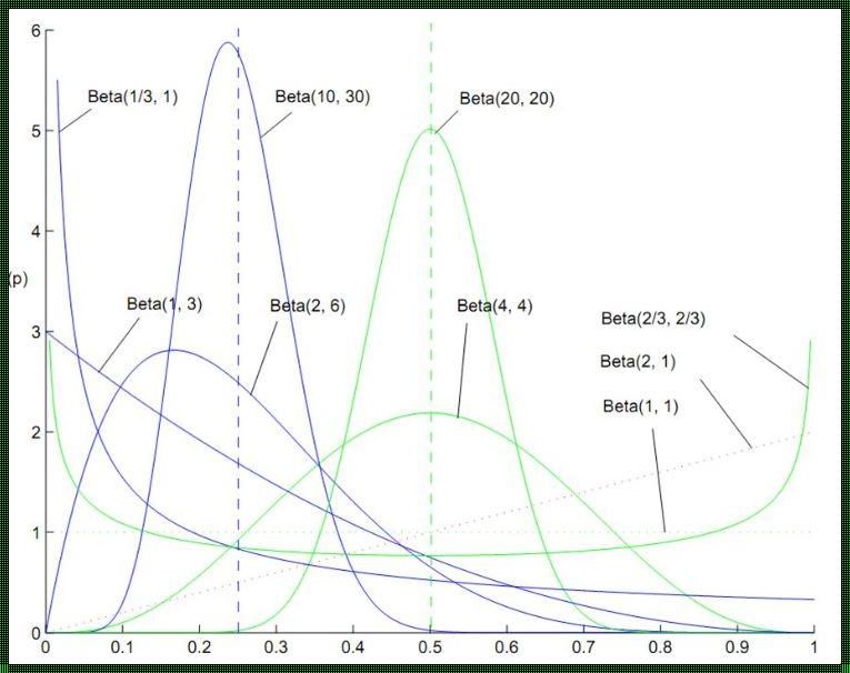 探索贝塔分布与其他分布的神秘关系