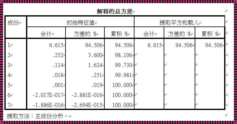 主成分分析仅提取了一个成分：解析与探究