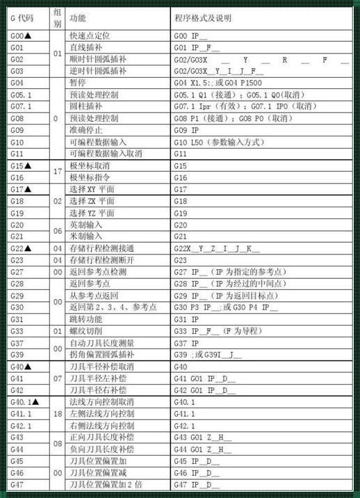 数控铣床G80指令的含义解析及应用探讨