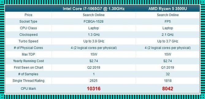 深入解析i7-1065G7：不仅仅是处理器代号