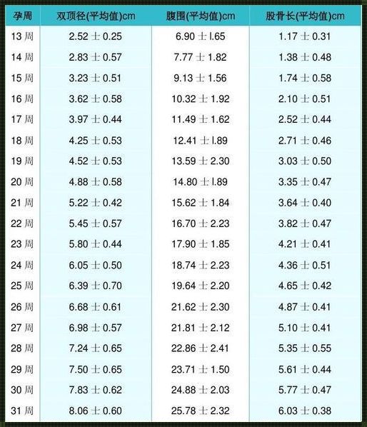 胎儿周数与标准数值对照表：揭秘胎儿成长之旅