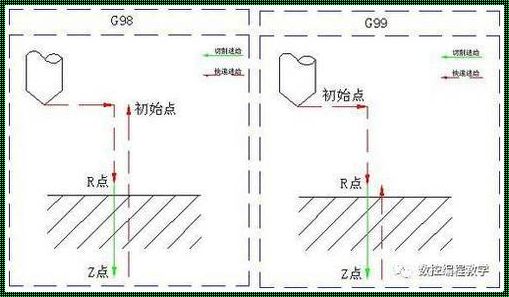 G98和G91指令的区别解析