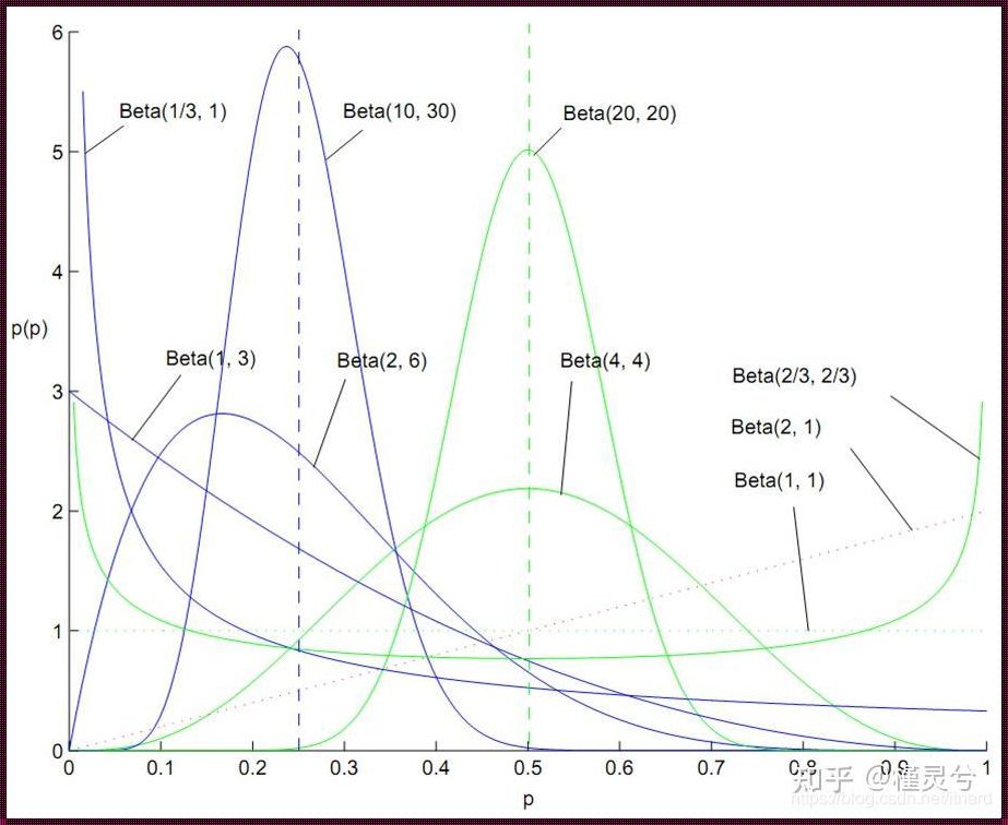 贝塔分布的参数代表什么意思