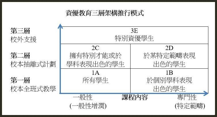 三层三级教育：探索未知的世界