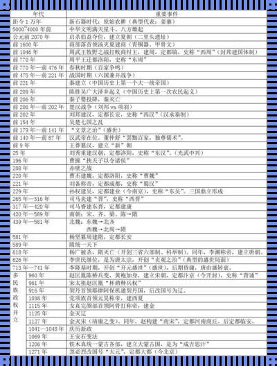 揭开神秘面纱：中国古代历史大事件年表