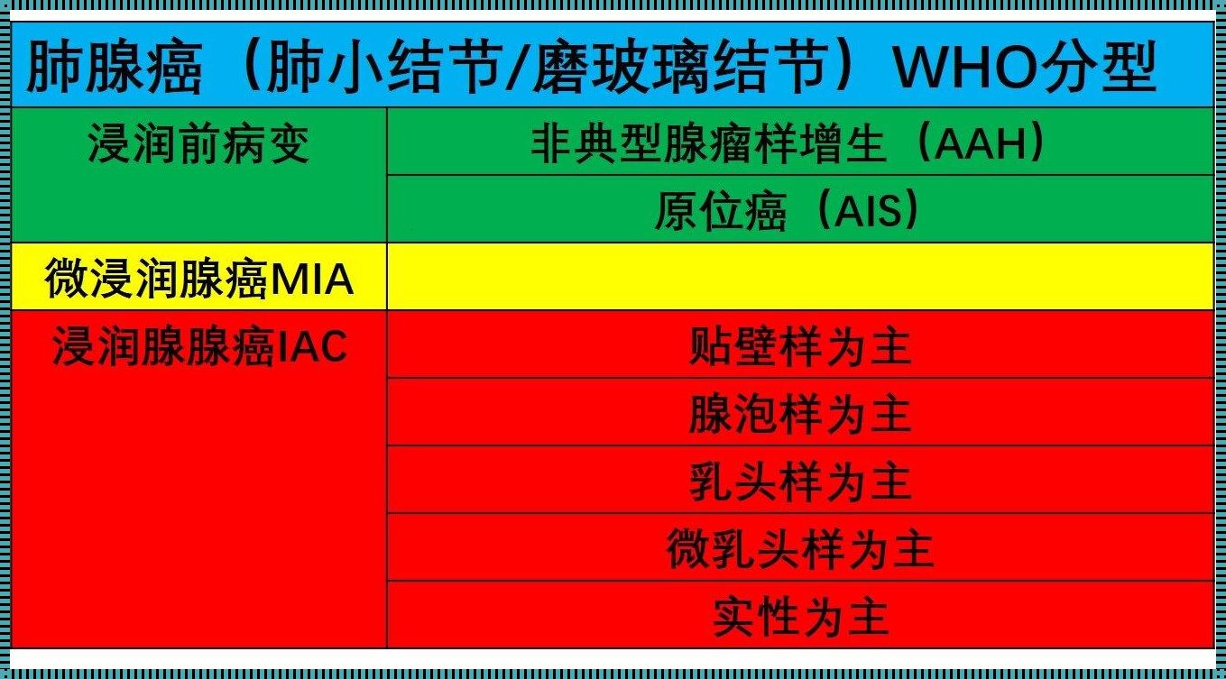 肺腺癌5种亚型及生存期：深入了解与权益探讨