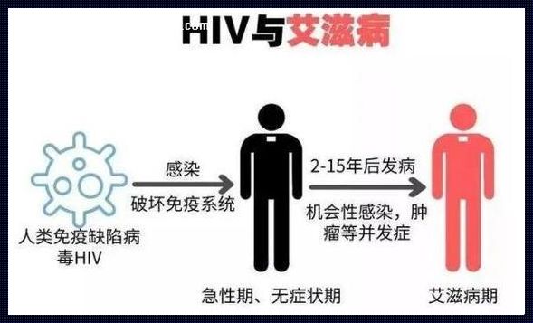 揭开神秘面纱：艾滋病先发烧还是先咽炎