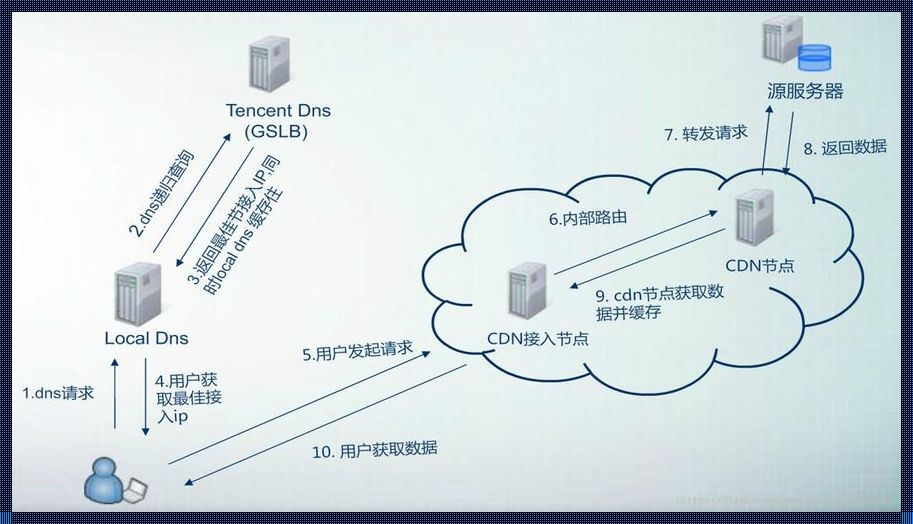 探寻CDN资源的奥秘：误解与真相