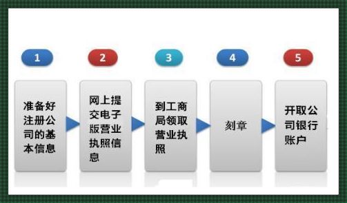 揭开注册网络科技公司的神秘面纱：全方位解析所需条件