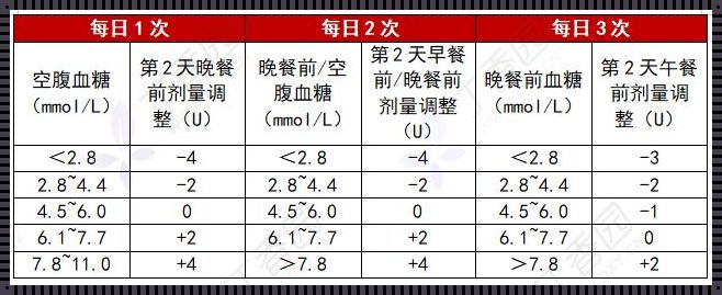 血糖15.6时，胰岛素的单位计算