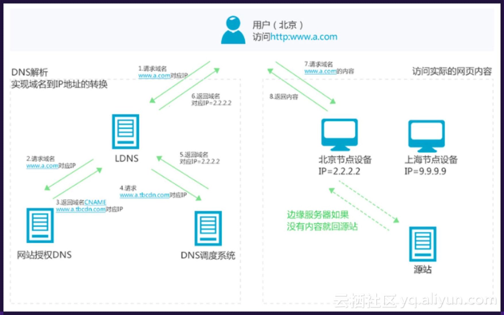 CDN：网络世界的速度守护者