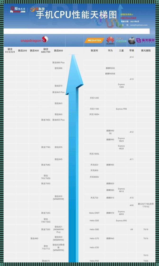 安卓手机CPU性能天梯图：科技竞速淘汰赛