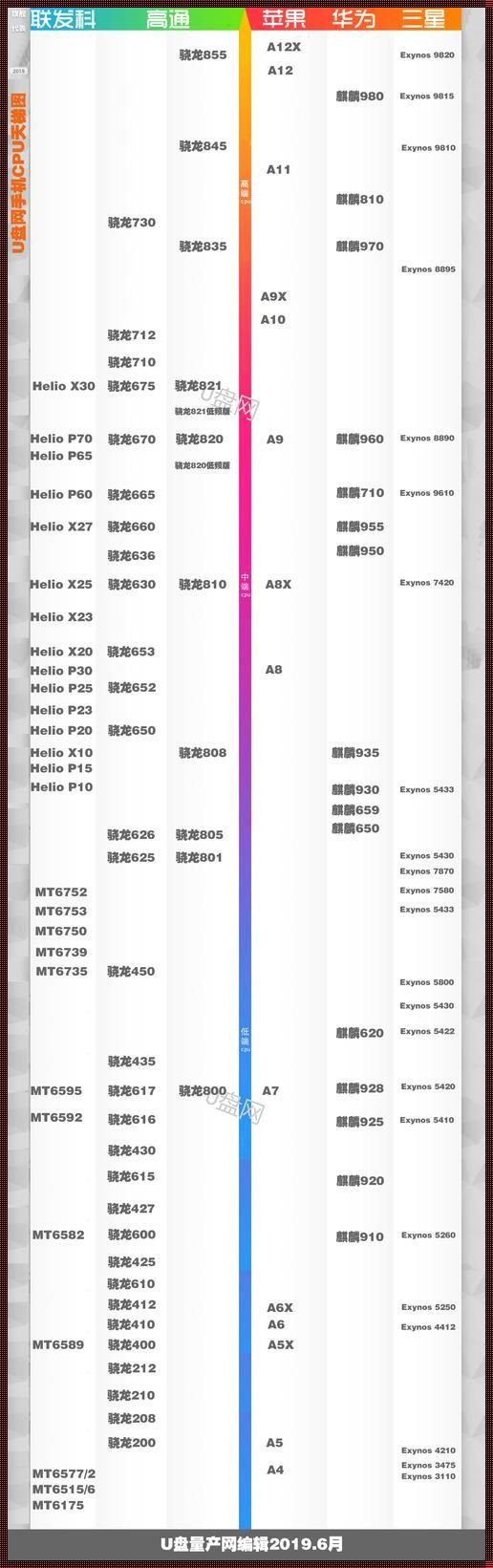 手机处理器天梯：一场功夫较量