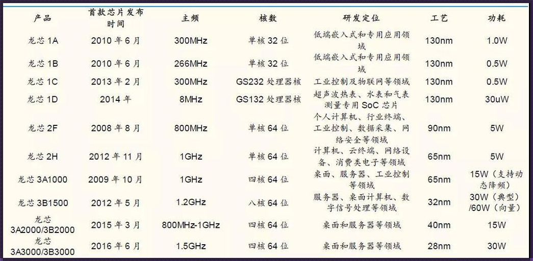 中国电脑CPU品牌大盘点：自主创新的崛起