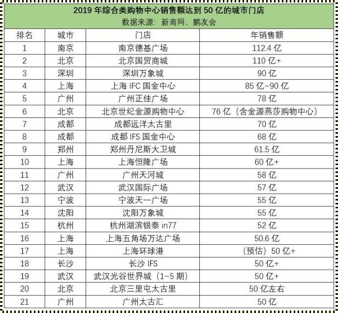 宁波商业奇迹：商场业绩排名背后的故事