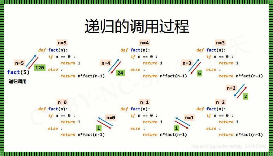 Java递归：揭开神秘面纱