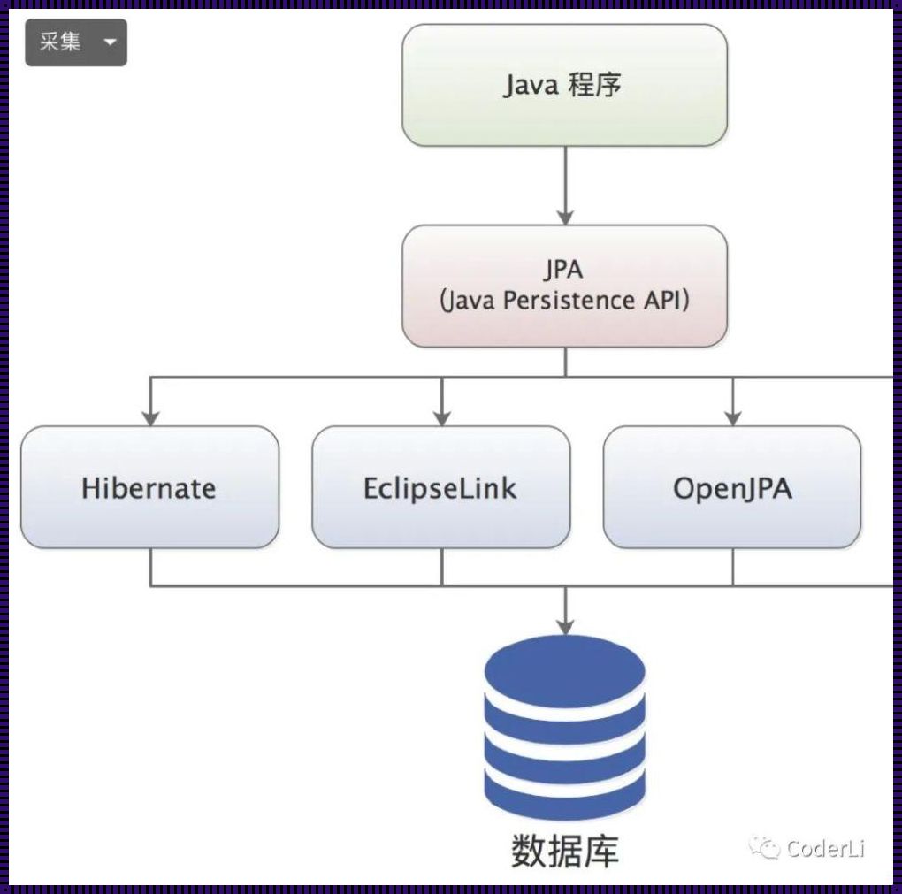 Java持久层背后的神秘世界