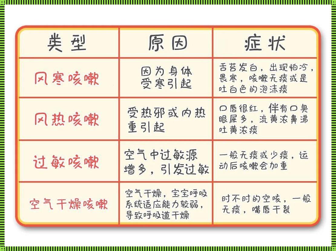 惊现肺热咳嗽的症状，你了解多少？