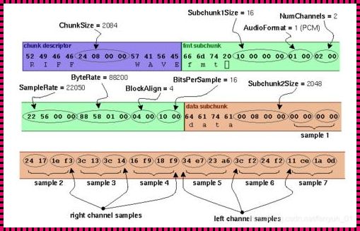 Wave文件格式解析：数字音乐背后的科学
