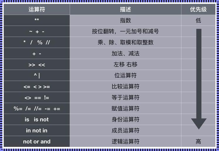 Python中算数运算符的优先级：深入解析与实践指南