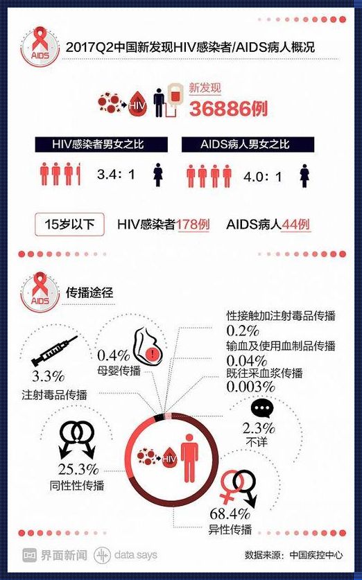 为什么说HIV女传男很难专家