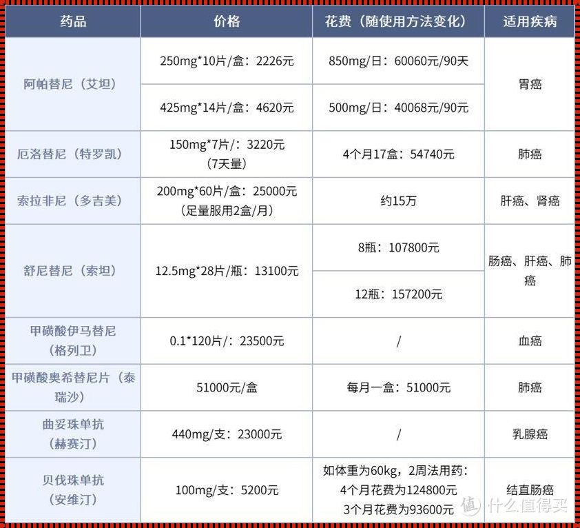 靶向治疗多少钱一次：揭示费用背后的秘密