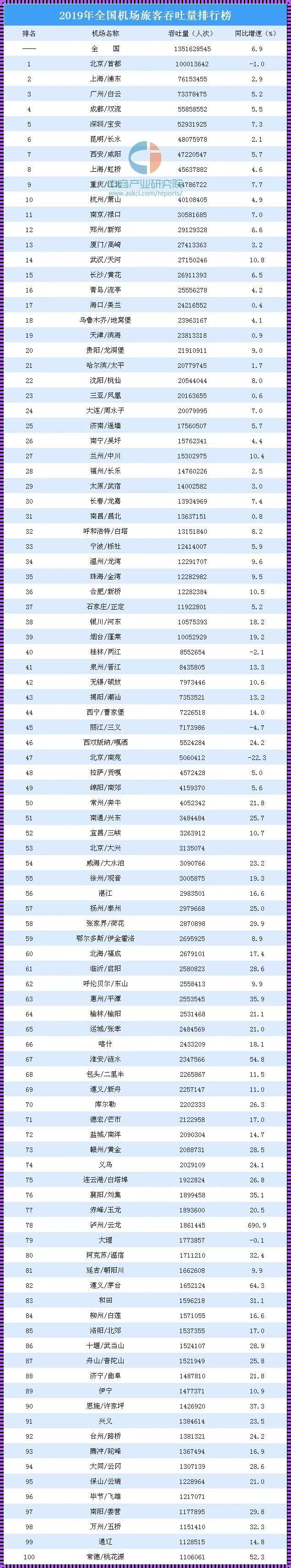 中国机场排名前50名：飞行之梦的起落