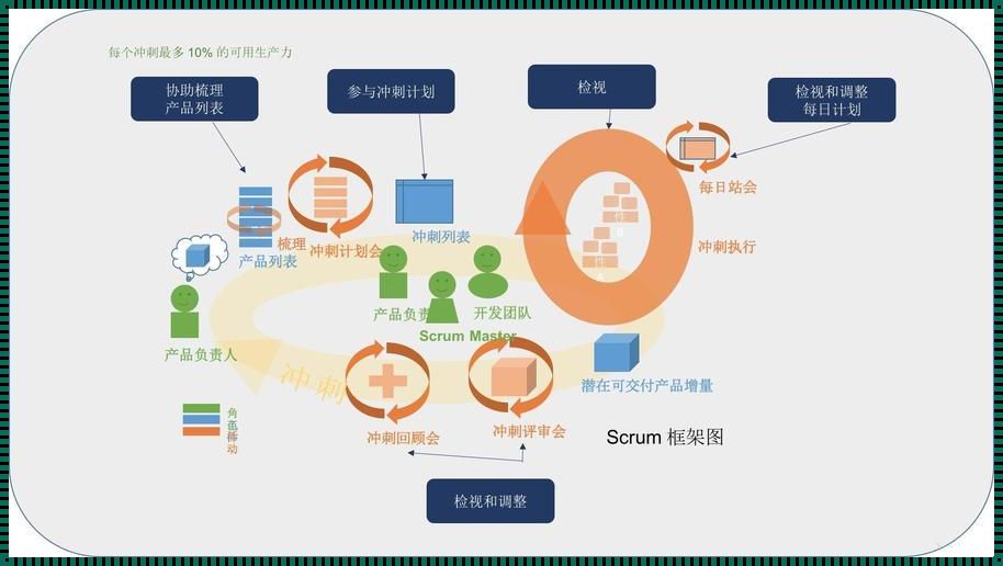 敏捷开发五个阶段：探索与平衡