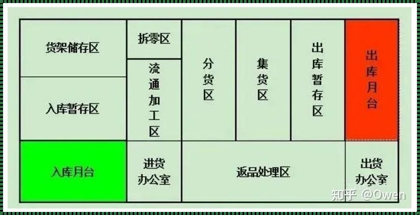 卖场动线可以分为哪几类